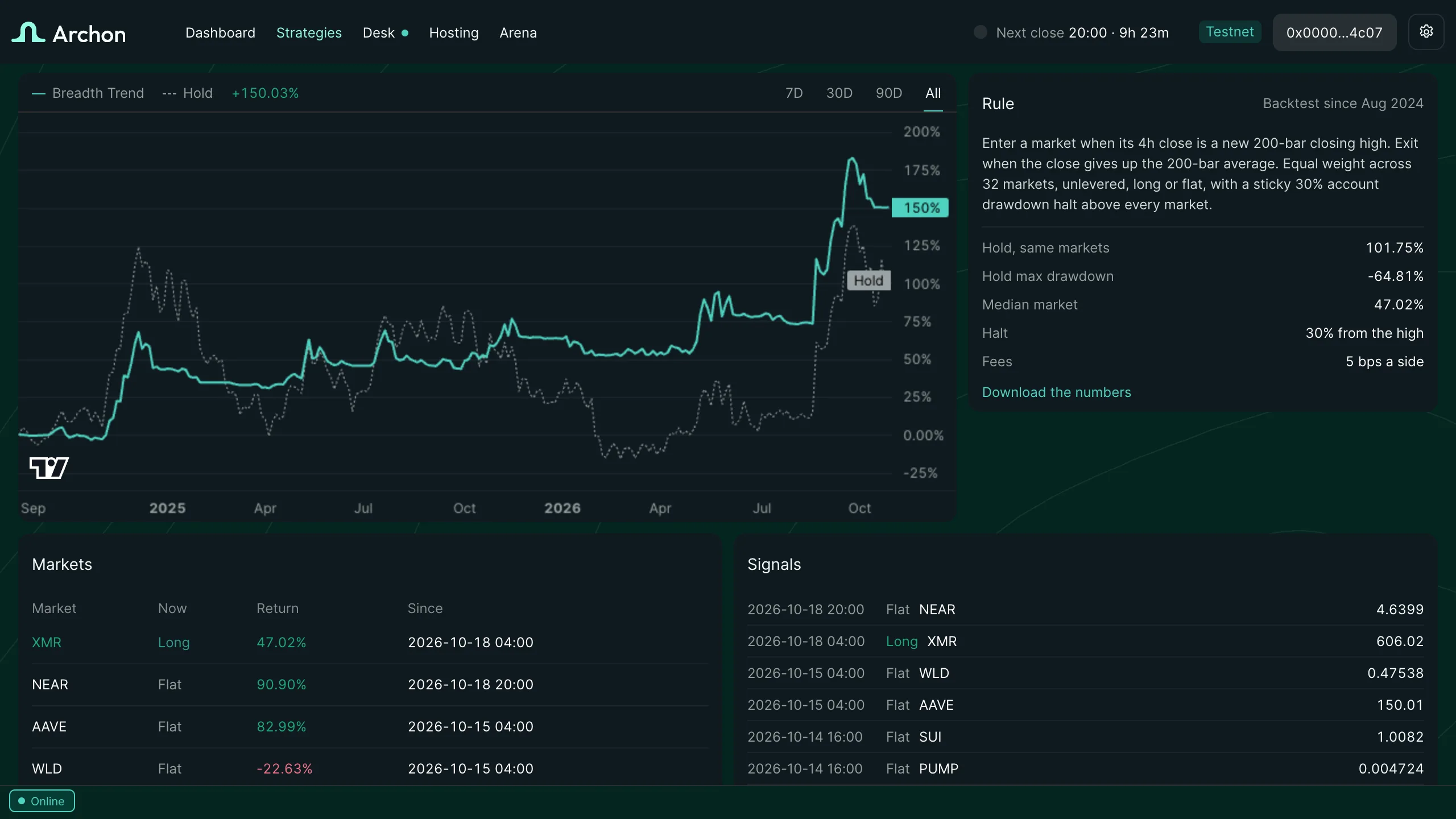 Breadth Trend's backtest against holding the same markets, in the Archon app